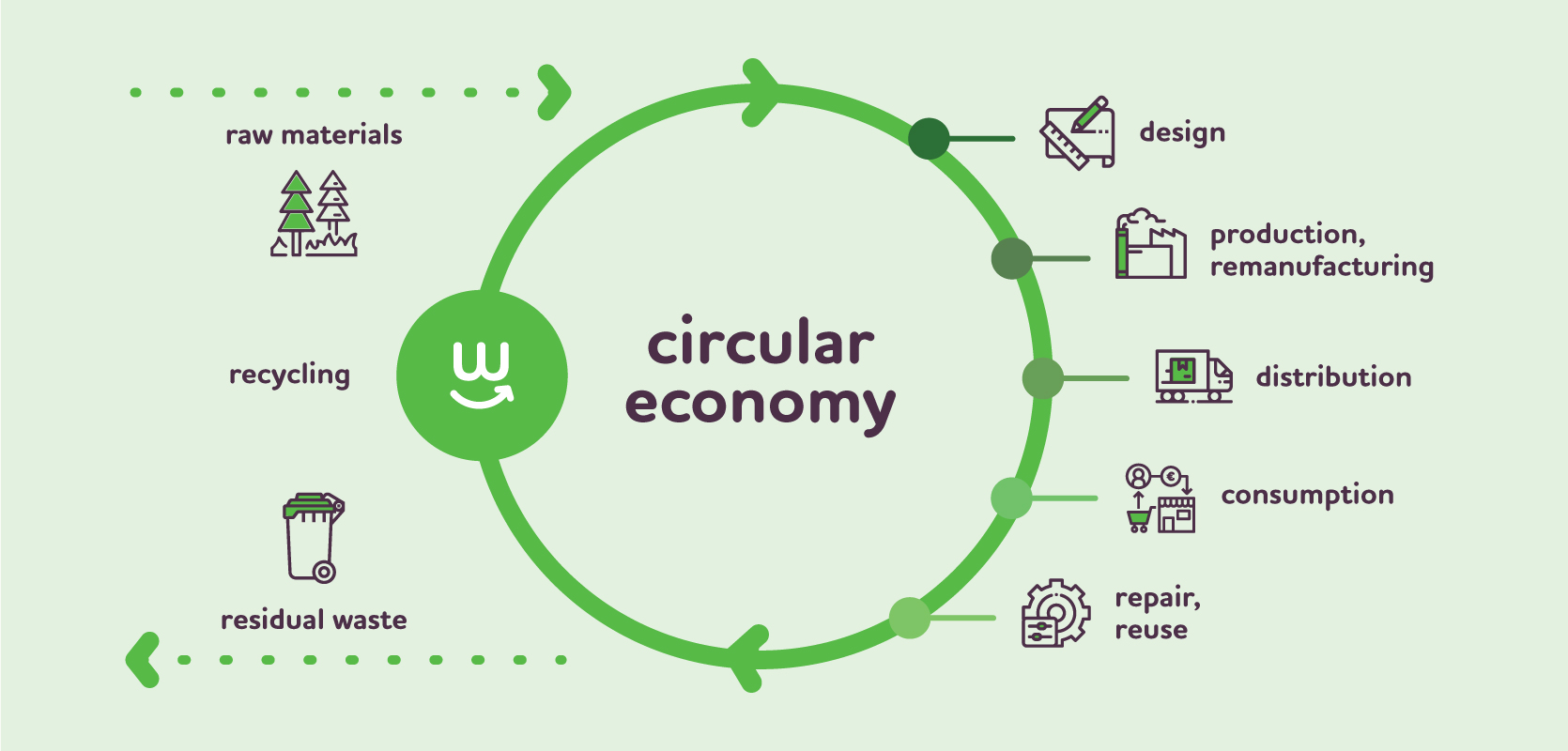 Towards a Circular Economy with Innovation Material: Biobased Biodegradable Plastics - circular-ecomonomy-infographic