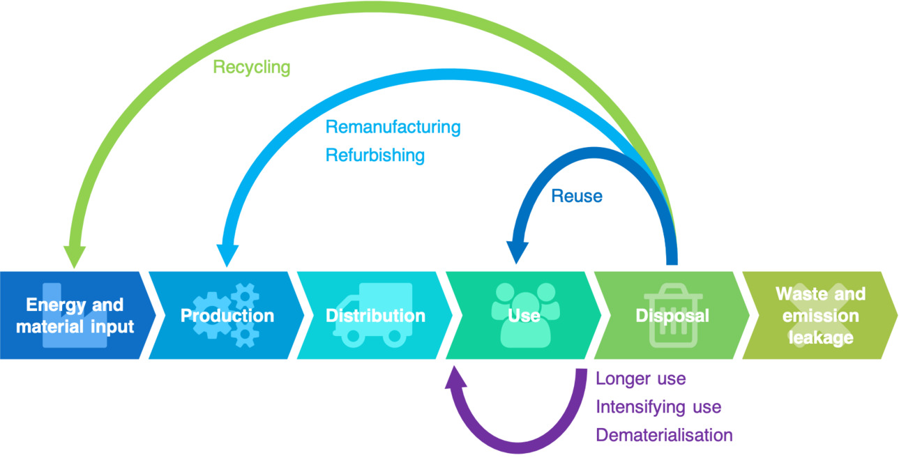 Bioplastic Compostable: The Next Generation of Green Material for a Circular Economy - The_Circular_Economy_concept