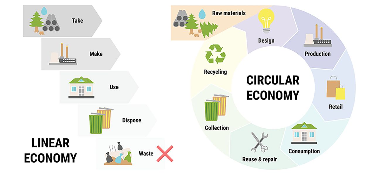 Decoding the Circular Economy Meaning - Circular Economy