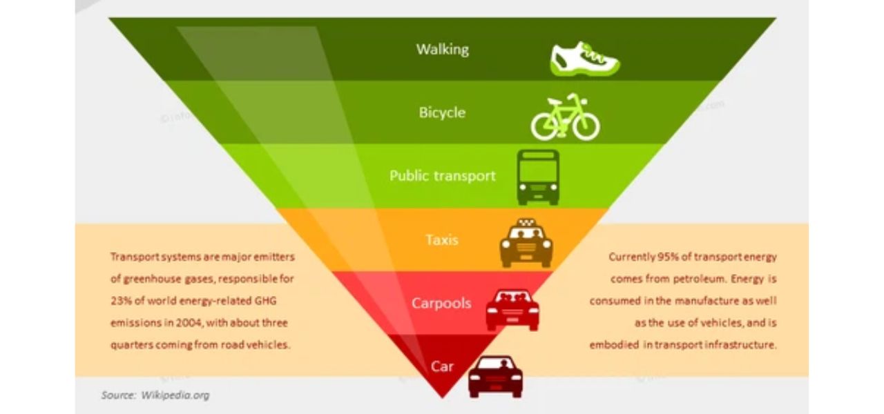 Top 5 Carbon Reduction Solutions for Businesses - Green transportation pyramic