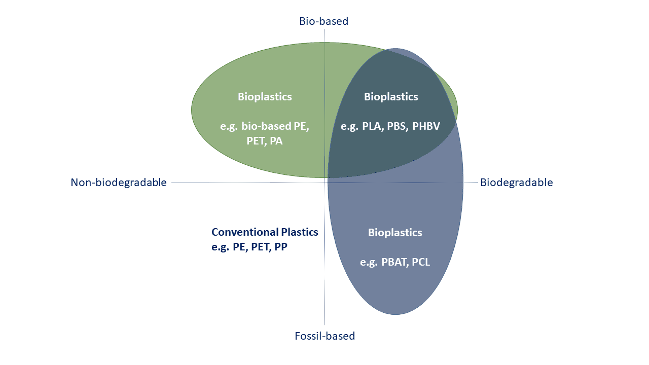 Biological plastics, biobased and biodegradable plastics What are differences origin