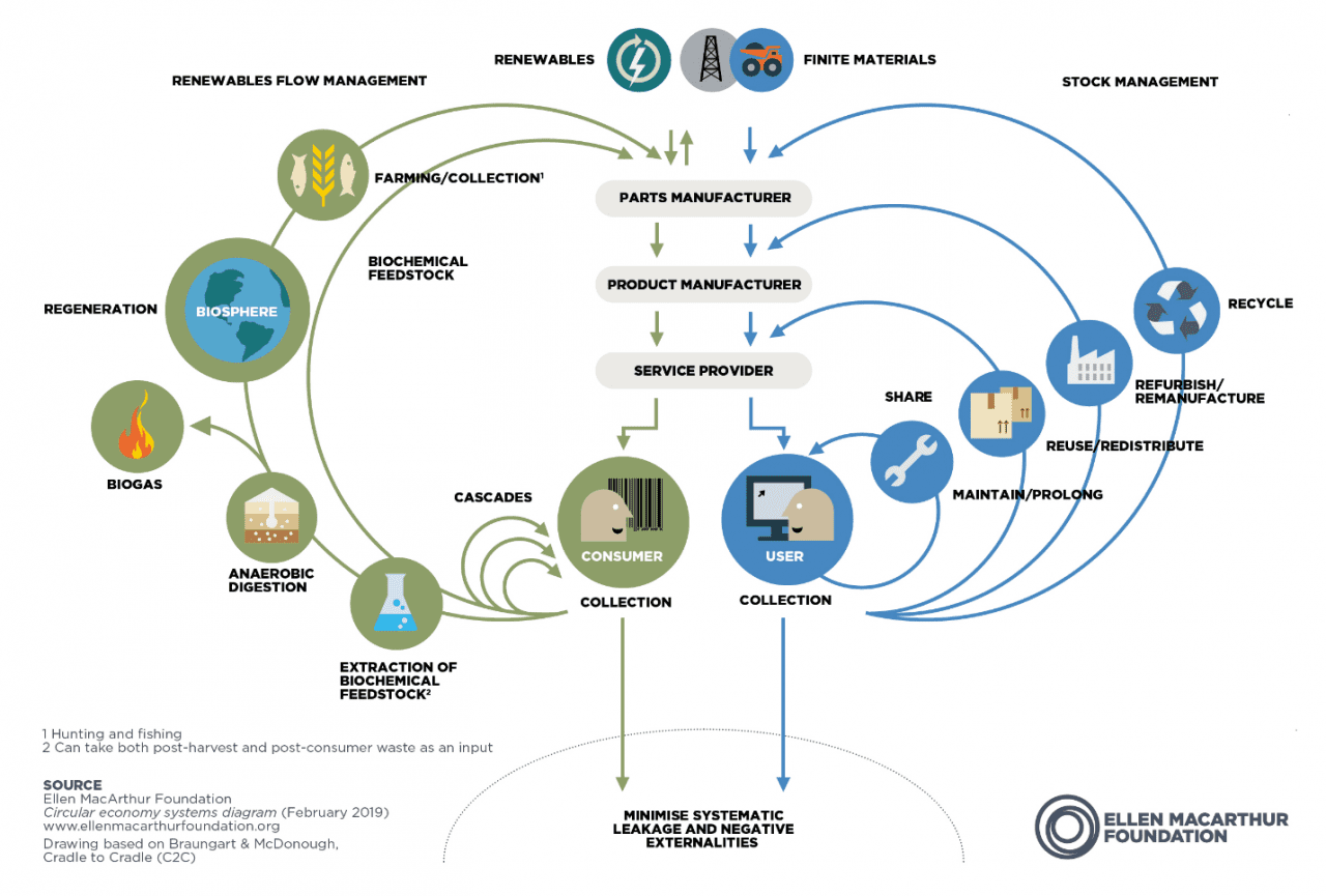 The Power of Circular Economy System How does it work Circular Economy