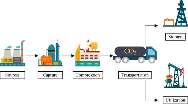 Unlocking a Greener Future Practical Solutions to Reduce CO2 Emissions how